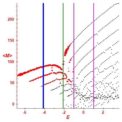 Peres lattice <M>